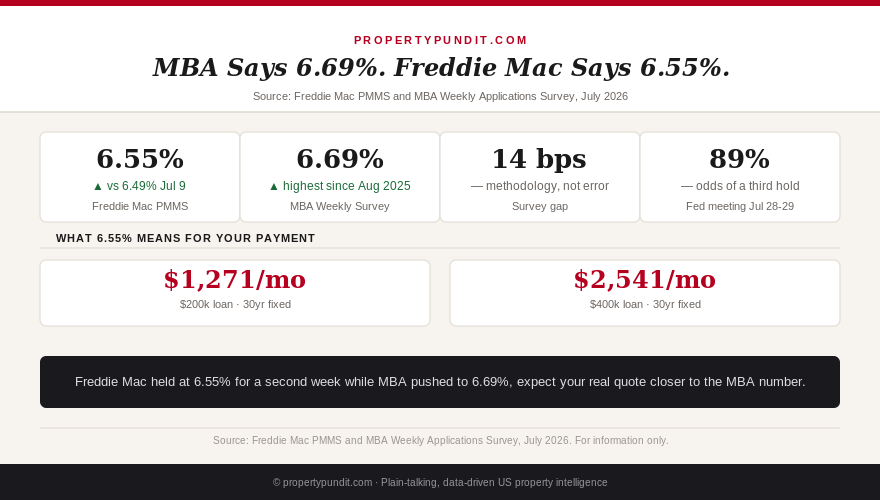 Comparison of Freddie Mac PMMS 6.55% and MBA weekly survey 6.69% mortgage rates with payment impact