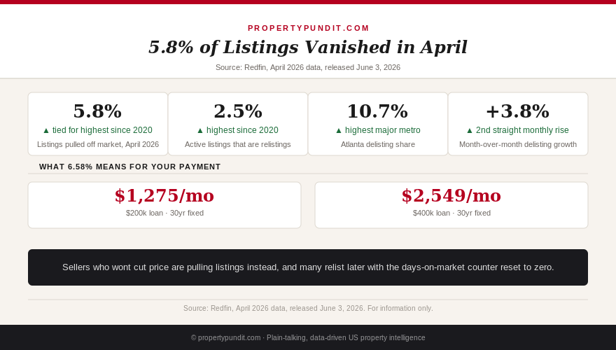 Chart showing 5.8% of US home listings pulled off the market in April 2026 and 2.5% relisted with a reset days-on-market counter
