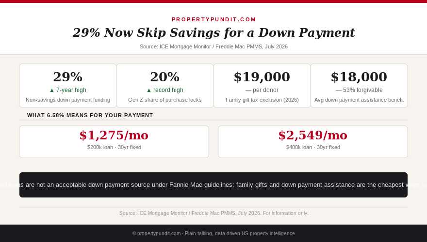 Comparison of four down payment funding sources: family gift, down payment assistance, personal loan, and 401(k) withdrawal, showing which are allowed and their real cost