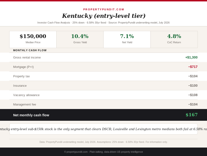 Kentucky investor cash flow analysis showing Louisville and Lexington both missing DSCR while entry-level $150k stock clears positive cash flow