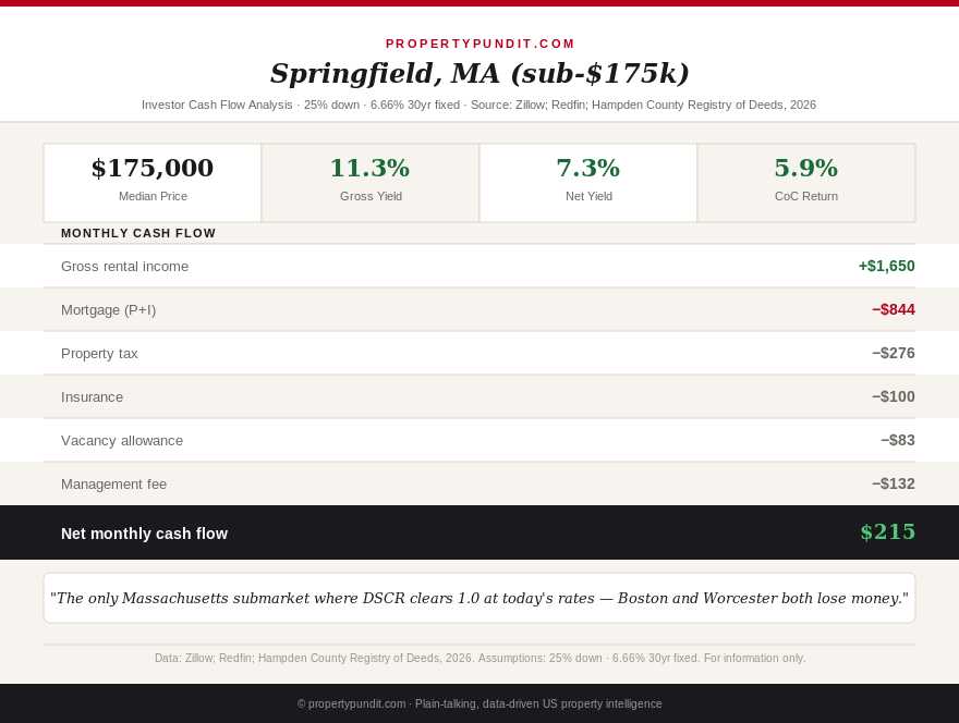 Springfield Massachusetts sub-175000 investor cash flow analysis showing DSCR above 1.0 and positive monthly cash flow
