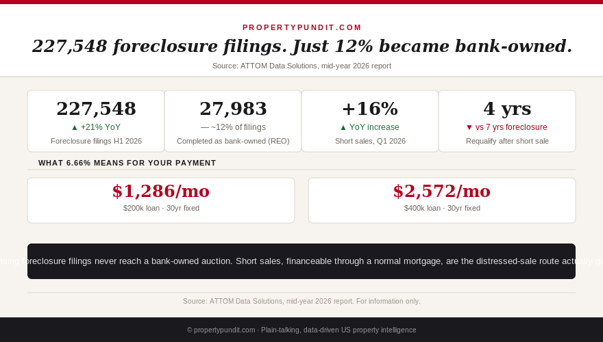 Chart showing 227,548 foreclosure filings in H1 2026 with only 27,983 completing as bank-owned homes, alongside short sale growth and credit impact comparison