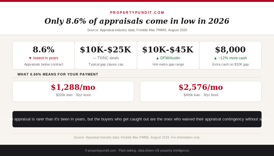 Chart showing the 2026 appraisal gap: 8.6% of appraisals come in low, gap clause caps, and the four buyer options when a home appraises short