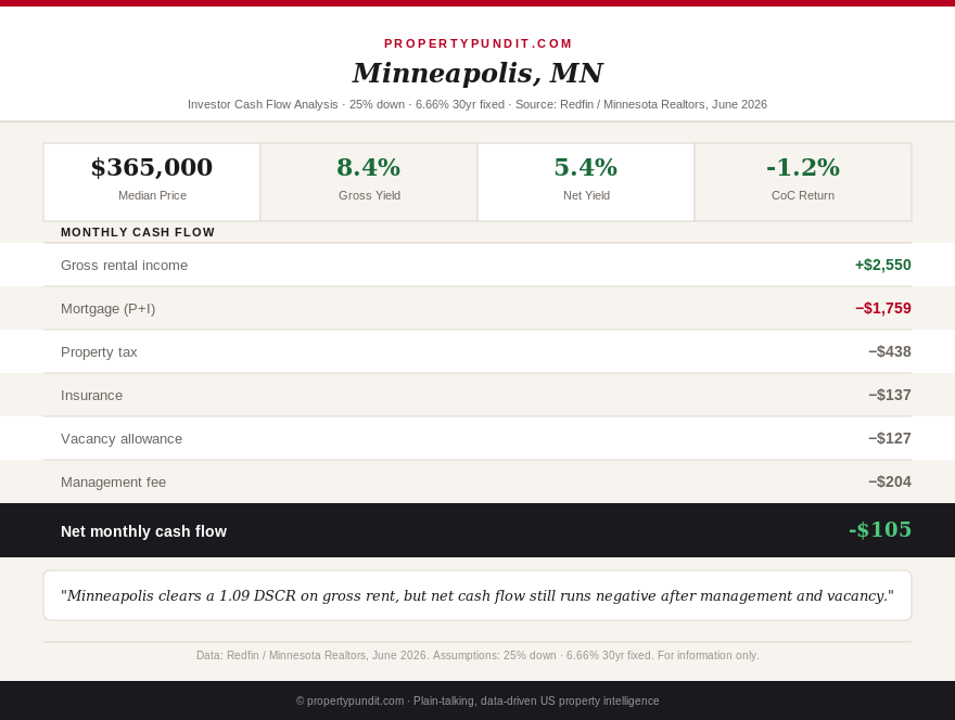 Minneapolis, Minnesota investor cash flow analysis showing median price, DSCR, rent, and monthly cash flow
