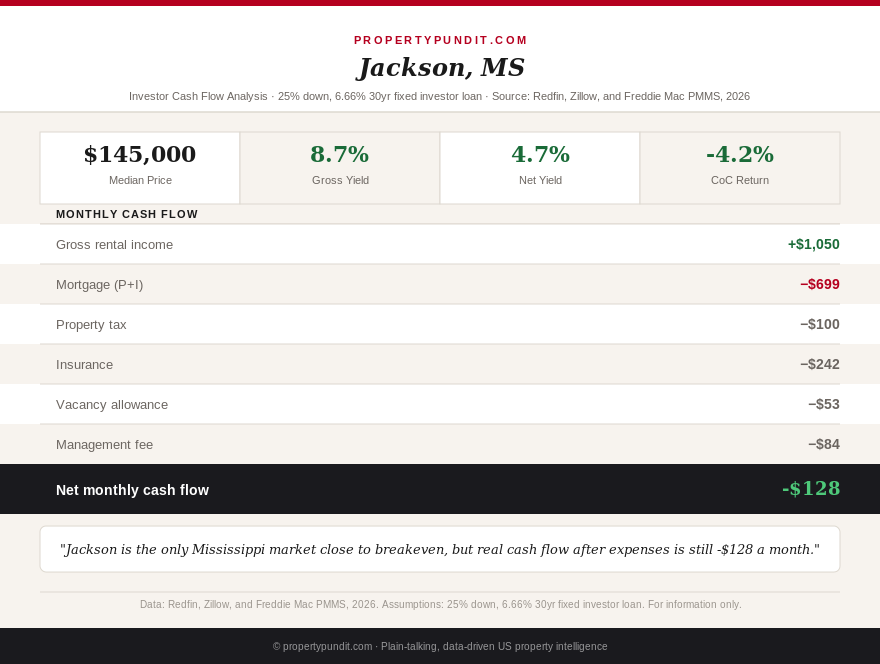 Investor cash flow analysis for Jackson, Mississippi showing a $145,000 median price and -$128 monthly cash flow at 25% down
