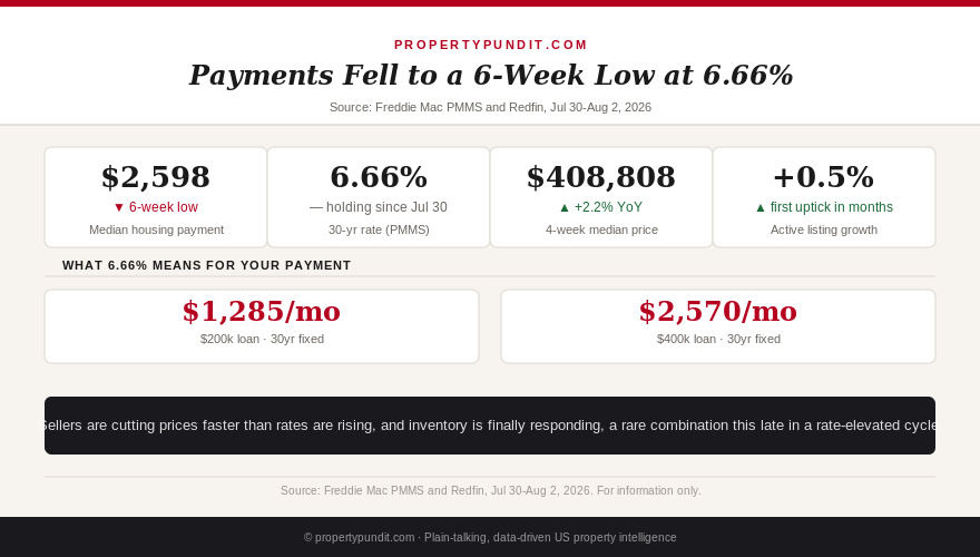 Chart showing the median US housing payment falling to a 6-week low of $2,598 while the 30-year mortgage rate holds at 6.66%