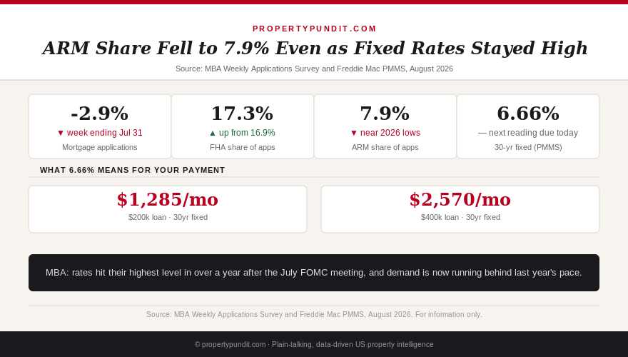 Mortgage applications fall as ARM share drops to 7.9% and FHA share rises to 17.3%, with payment impact at 6.66%