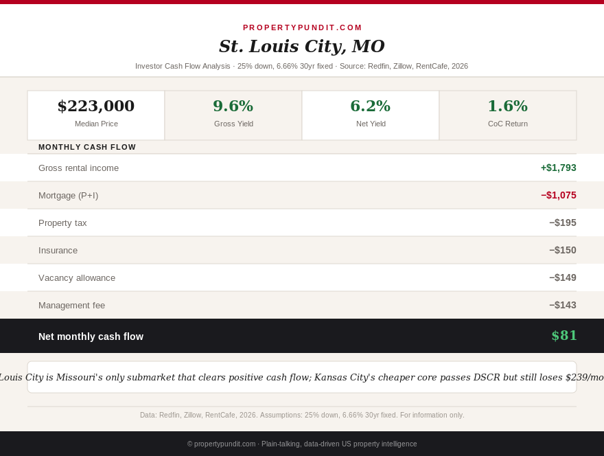 Missouri investor cash flow analysis showing St. Louis City clearing positive cash flow while Kansas City fails DSCR