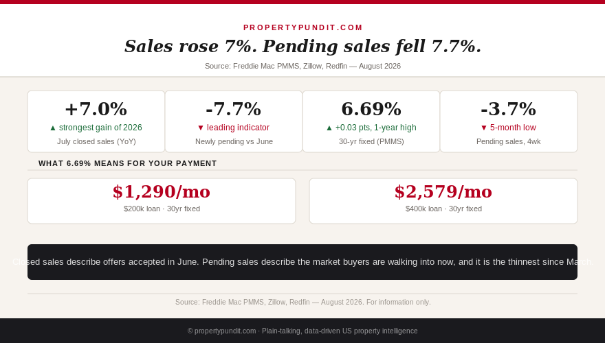 Chart showing July closed home sales up 7 percent while newly pending listings fell 7.7 percent and the 30-year mortgage rate rose to 6.69 percent