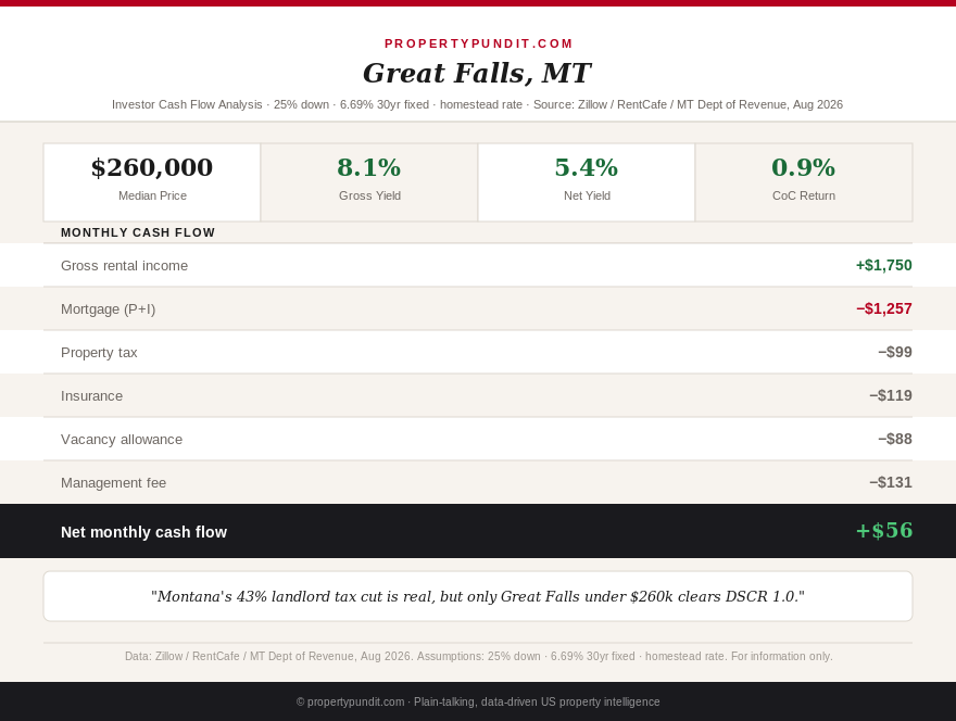 Investor cash flow breakdown for a $260,000 Great Falls, Montana rental at 25 percent down and a 6.69 percent mortgage rate