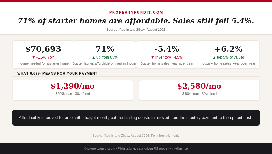 Starter-home affordability data showing $70,693 income needed, 71% of listings affordable, sales down 5.4% and luxury sales up 6.2%
