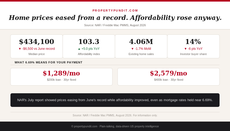 Chart showing July 2026 median home price falling to $434,100, the Housing Affordability Index rising to 103.3, and investor buying share dropping to 14%