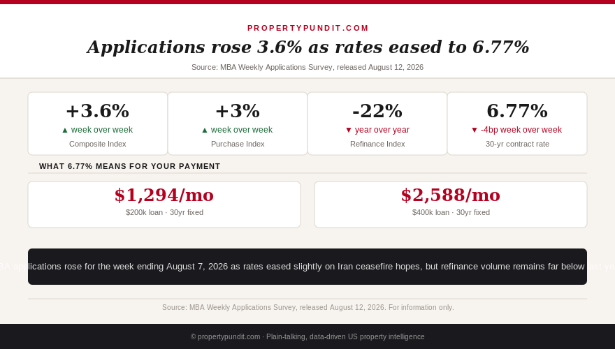 Mortgage applications rose 3.6 percent while the 30-year rate held near 6.77 percent, refinance index still down 22 percent year over year