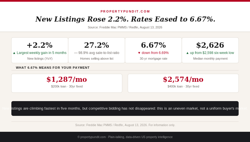 Chart showing new listings up 2.2 percent year over year, 27.2 percent of homes selling above list price, and the 30-year mortgage rate at 6.67 percent