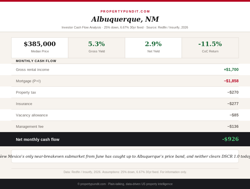 New Mexico investor cash flow analysis for Albuquerque: median price, mortgage, property tax, insurance, and net monthly cash flow breakdown