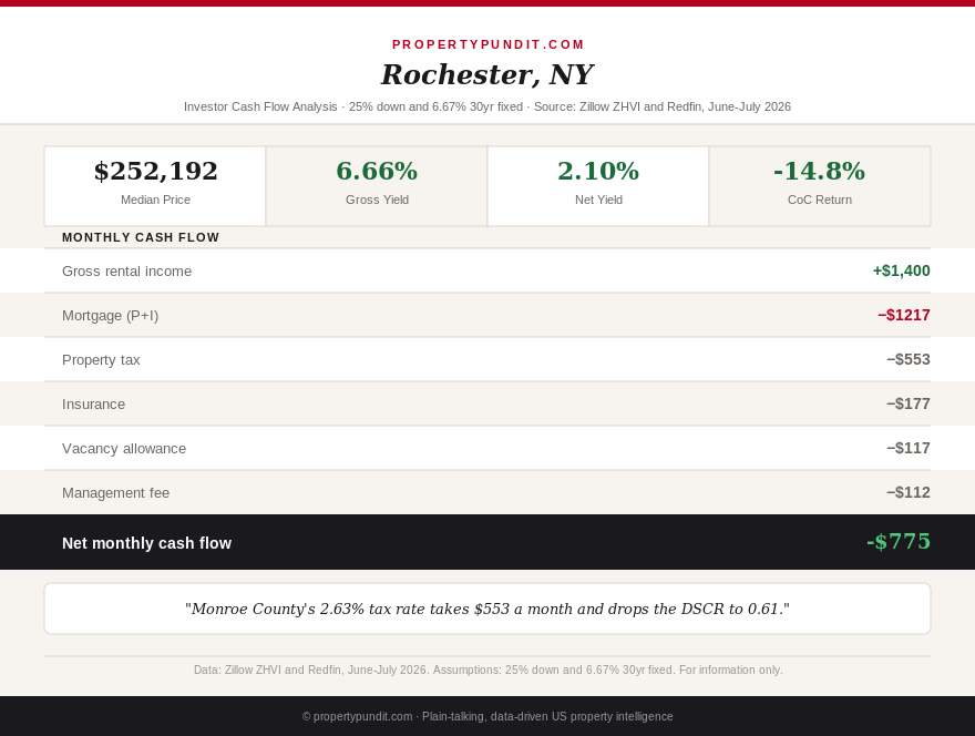 Rochester, New York rental underwriting: $252,192 price, $1,400 rent, 0.61 DSCR and negative monthly cash flow