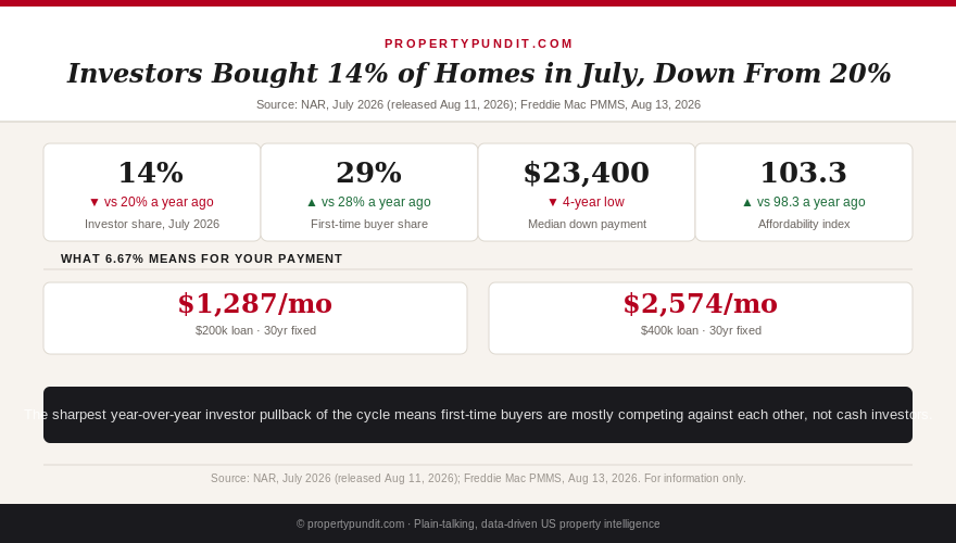 Bar chart showing individual investor and second-home buyer share of US home sales falling from 20% in July 2025 to 14% in July 2026