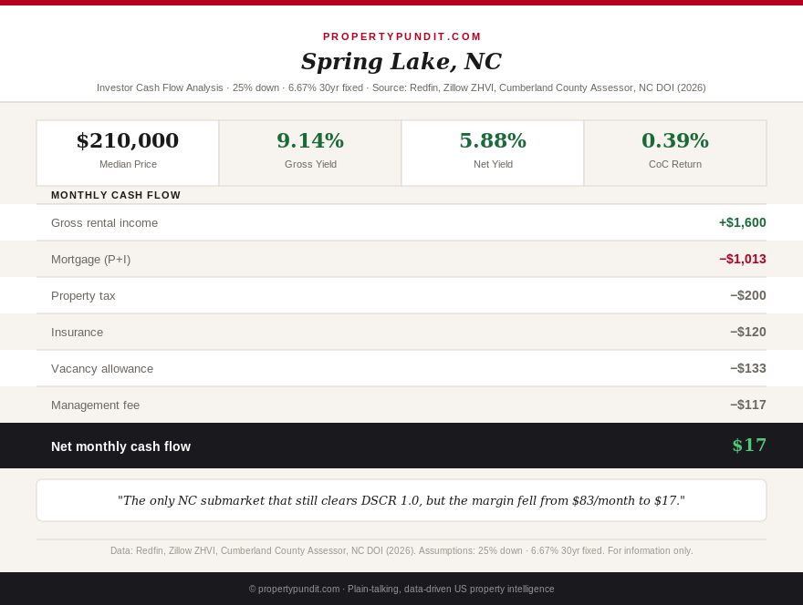 Comparison chart of Charlotte, Raleigh, and Spring Lake North Carolina investor cash flow and DSCR at 6.67% mortgage rates