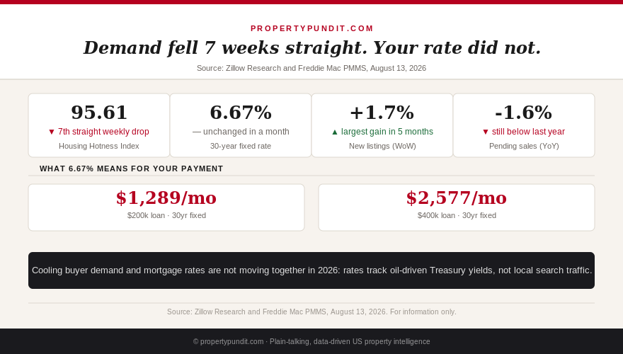 Chart showing the Zillow Housing Market Hotness Index falling for seven straight weeks while the 30-year mortgage rate held at 6.67 percent
