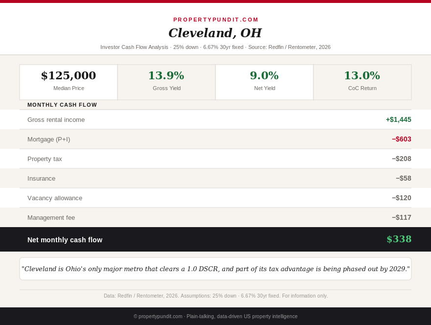 Ohio investor cash flow analysis comparing Cleveland, Columbus, Cincinnati, and Toledo showing DSCR and monthly cash flow at 6.67 percent mortgage rates