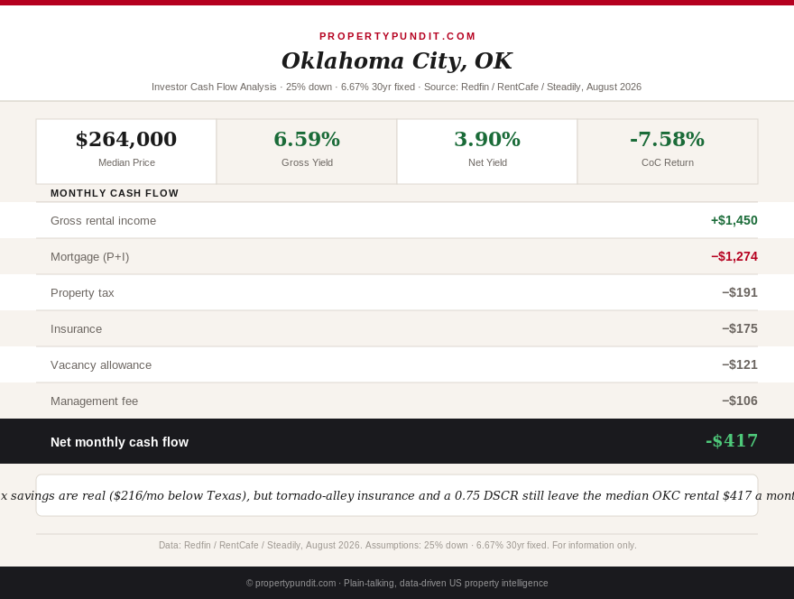 Oklahoma investor cash flow analysis comparing Oklahoma City and Tulsa showing DSCR, property tax savings versus Texas, and monthly cash flow at 6.67 percent mortgage rates