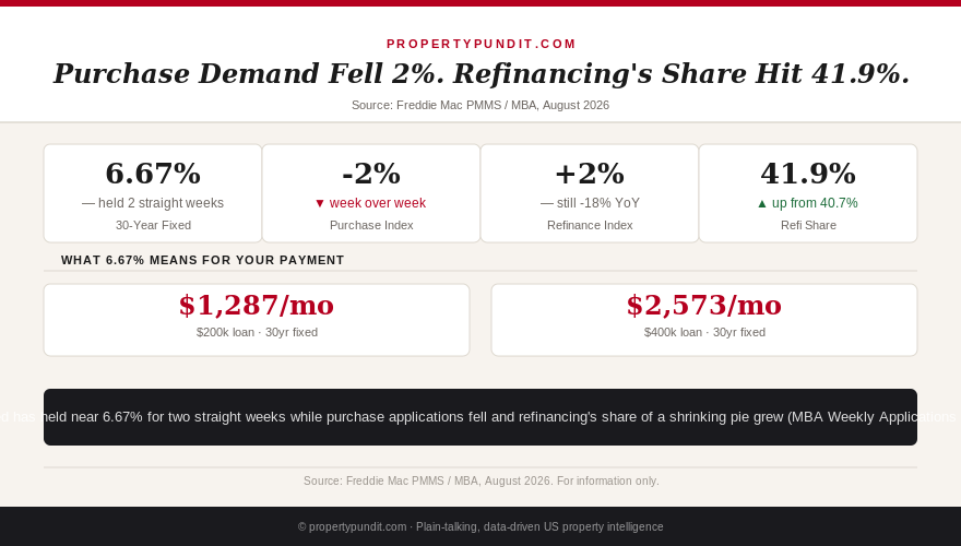 Chart showing MBA mortgage application data for the week ending August 14 2026, with purchase applications down 2 percent, refinance applications up 2 percent, and refinance share at 41.9 percent