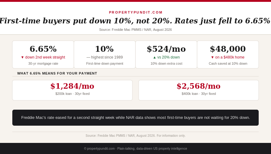 Chart comparing 20% versus 10% down payment cost and cash required on a $480,000 home at 6.65%