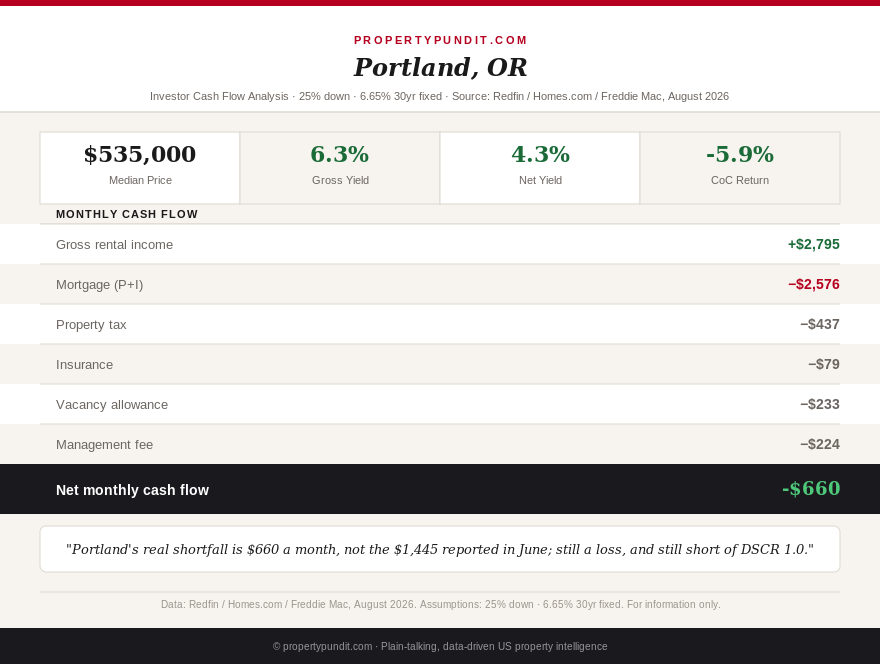 Chart comparing Oregon's June and August investor cash-flow figures for Portland, Salem, and Eugene single-family rentals