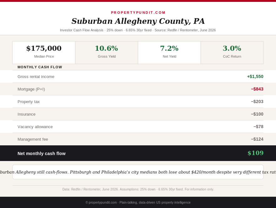 Investor cash flow comparison of Pittsburgh and Philadelphia showing both cities losing about $420 a month