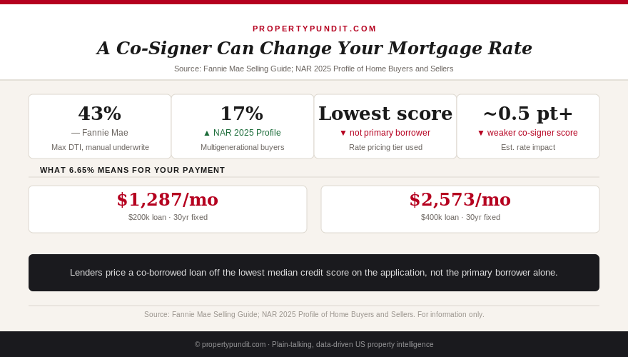 Chart explaining how a non-occupant co-borrower affects mortgage qualification, DTI limits, and which credit score lenders use to price the rate