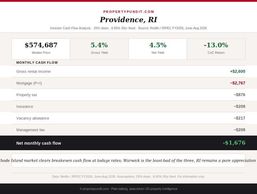 Investor cash flow analysis for Providence, Rhode Island showing median price, mortgage payment, property tax, insurance, and net monthly cash flow