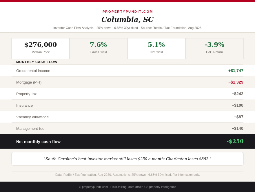 Investor cash flow analysis of Columbia, South Carolina showing a monthly loss of $250 at 6.65% and 25% down