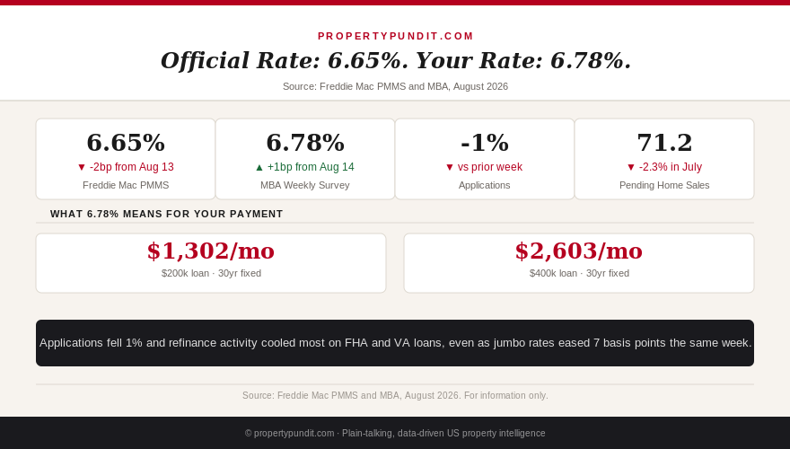 Freddie Mac PMMS at 6.65% versus MBA weekly survey at 6.78%, with mortgage applications and pending home sales data