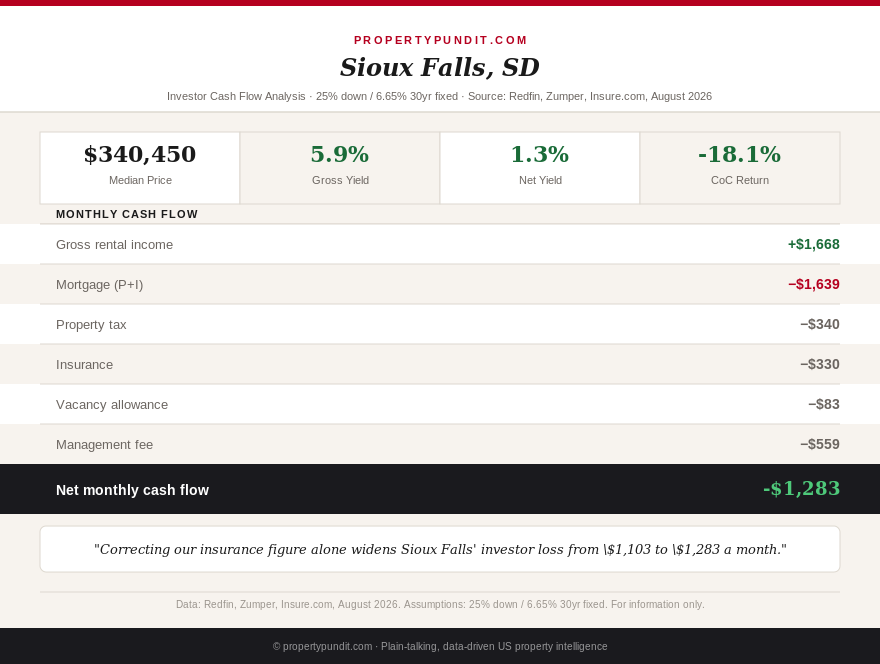 South Dakota investor market 2026: Sioux Falls corrected cash flow and DSCR analysis after insurance correction