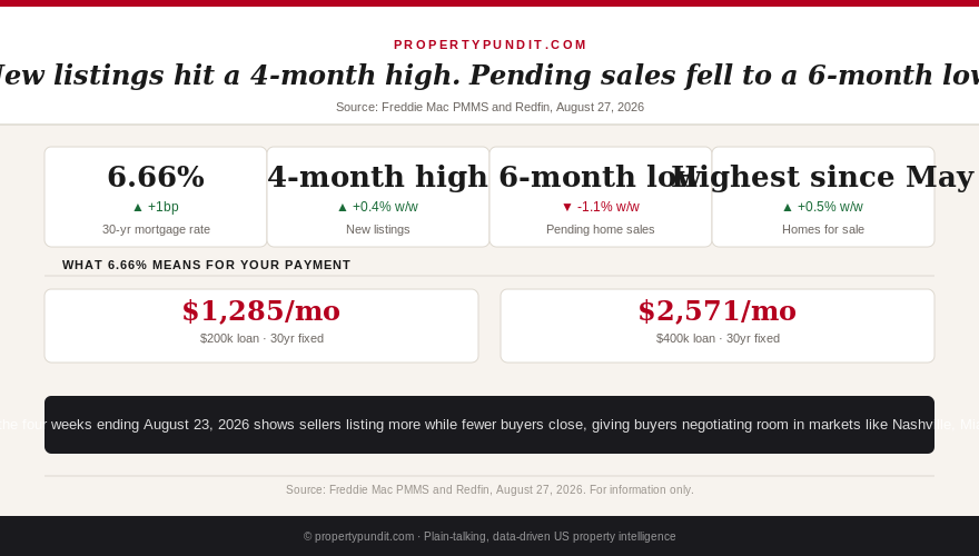 Chart comparing negotiated price cut versus waiting for a rate drop on a $480,000 Nashville home purchase