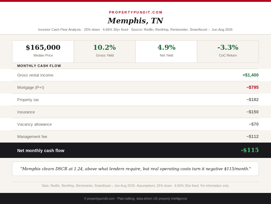 Tennessee investor market 2026: Memphis, Nashville, and Knoxville DSCR and cash flow comparison after tax and insurance correction