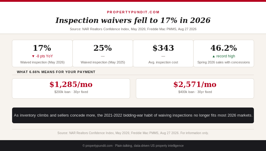 Chart showing home inspection contingency waivers falling from 25% in May 2025 to 17% in May 2026