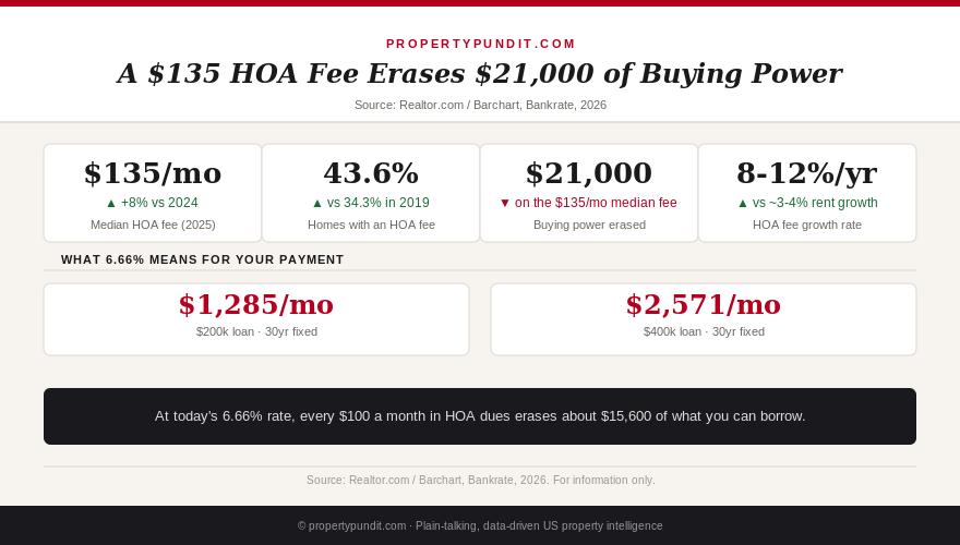 Chart showing how HOA fees reduce mortgage-qualifying power at 6.66% rates