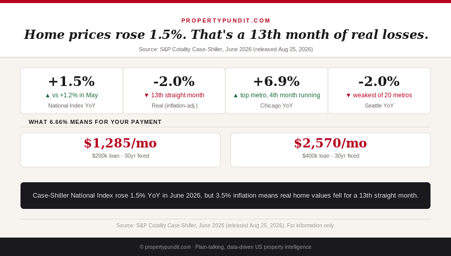 Chart showing Case-Shiller home prices up 1.5% nominally, down in real terms for a 13th month, Chicago leading at +6.9%, and Seattle weakest at -2.0%