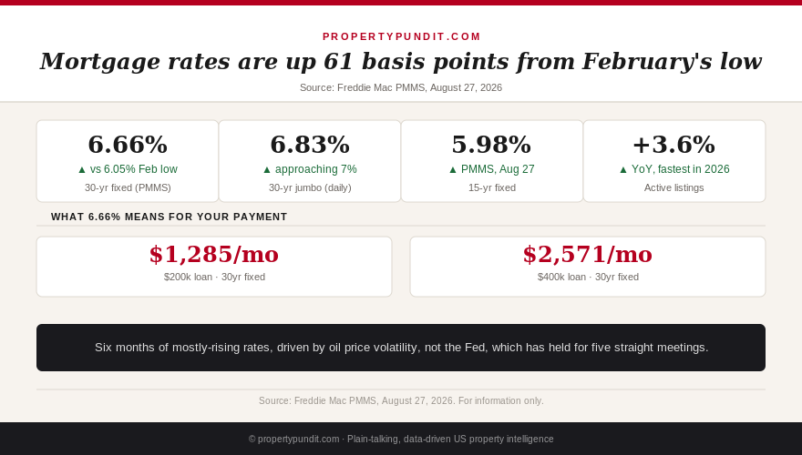 30-year mortgage rate climbing from 6.05% in February 2026 to 6.66% in August 2026, with daily trackers at 6.83%