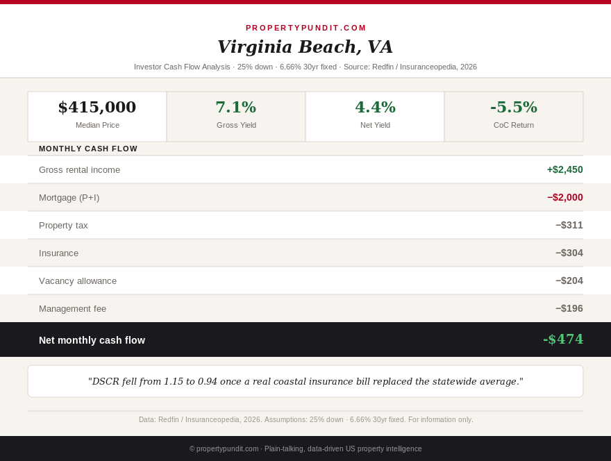 Virginia investor market 2026: Virginia Beach and Norfolk DSCR falling below 1.0 after coastal insurance repricing