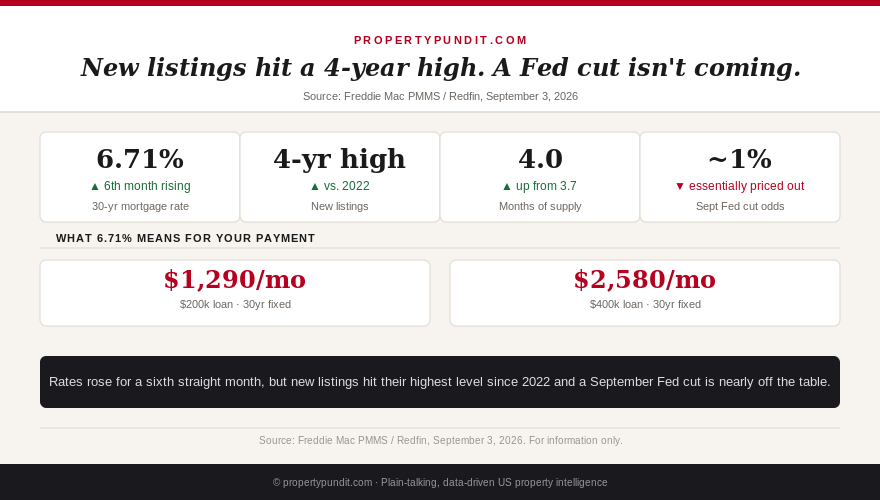 Chart comparing rising mortgage rates against near-zero Fed rate cut odds and a 4-year high in home listings, September 2026