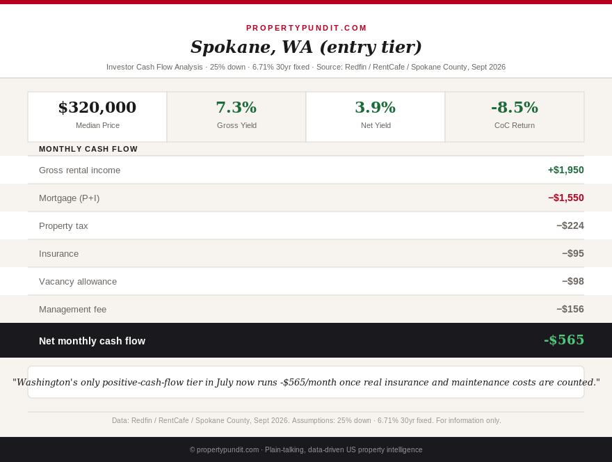Washington state investor spotlight 2026: Spokane, Tacoma, and Seattle cash flow comparison after insurance and maintenance correction