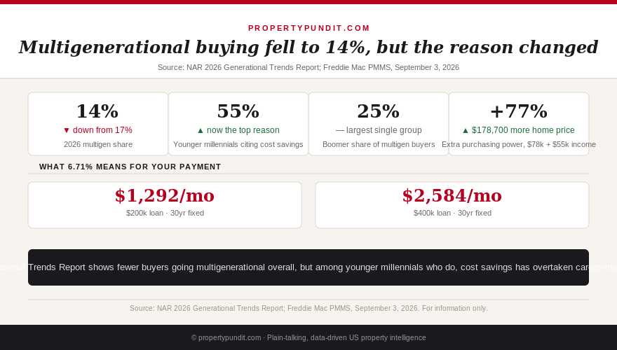 Chart showing multigenerational home buying fell to 14% in 2026, down from 17%, with 55% of younger millennial multigenerational buyers citing cost savings as their top reason