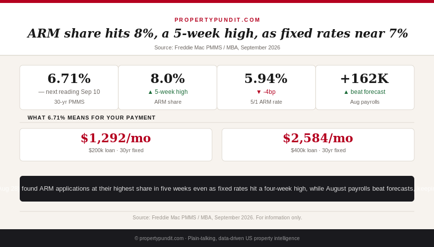 Infographic showing ARM applications rising to an 8% share, a five-week high, alongside a $400,000 loan payment comparison between a 6.71% fixed rate and a 5.94% ARM rate