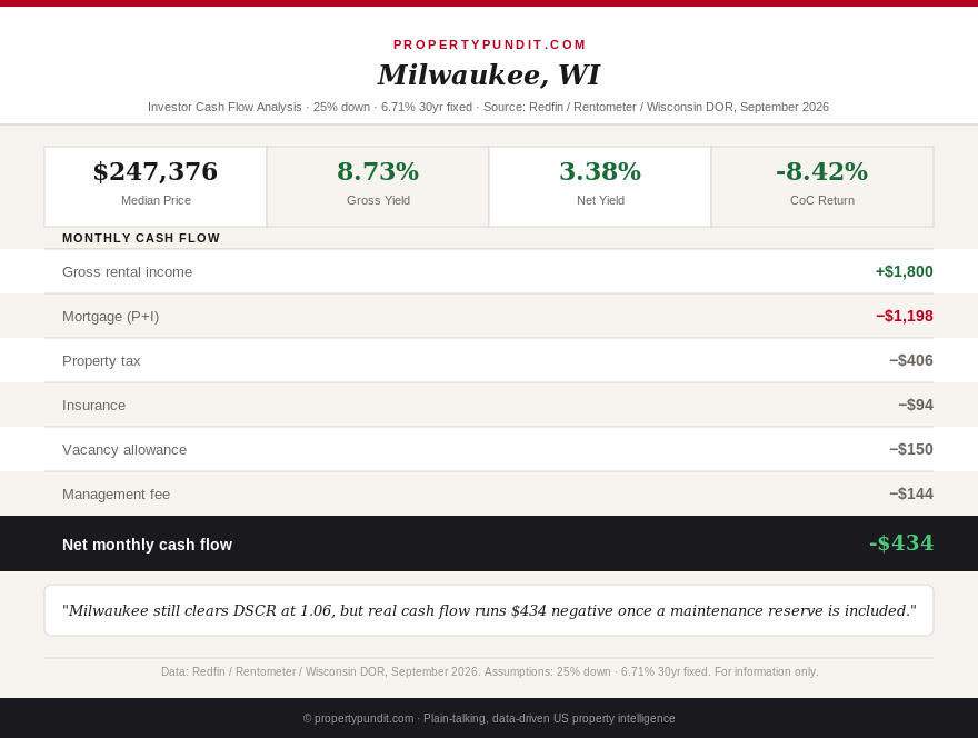 Infographic showing Milwaukee, Wisconsin DSCR of 1.06 and monthly cash flow of negative $435 at 25% down and 6.71% mortgage rate, including a maintenance reserve line