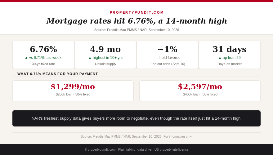 Infographic showing the 30-year mortgage rate at 6.76%, a 14-month high, alongside NAR's 4.9-month housing supply and near-zero Fed rate cut odds for September 2026
