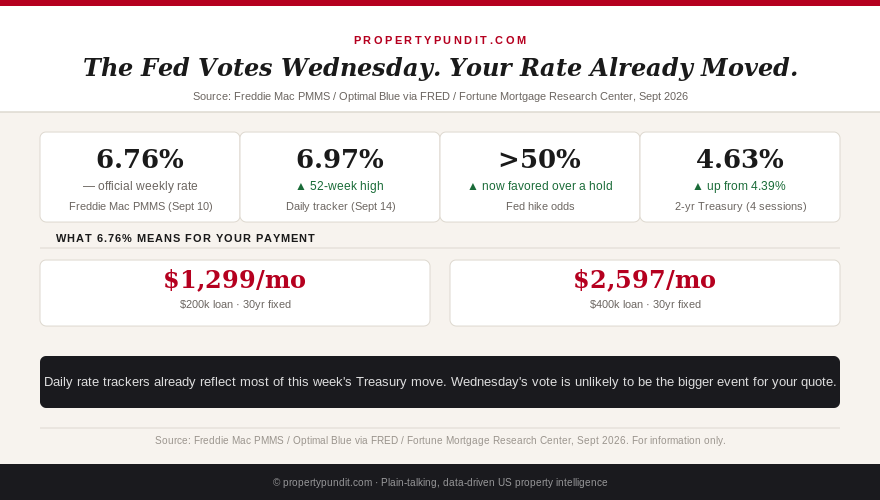 Infographic showing the 30-year mortgage rate at 6.76% official versus 6.97% on daily trackers, rising Fed hike odds, and the 2-year Treasury climb ahead of the September Fed vote