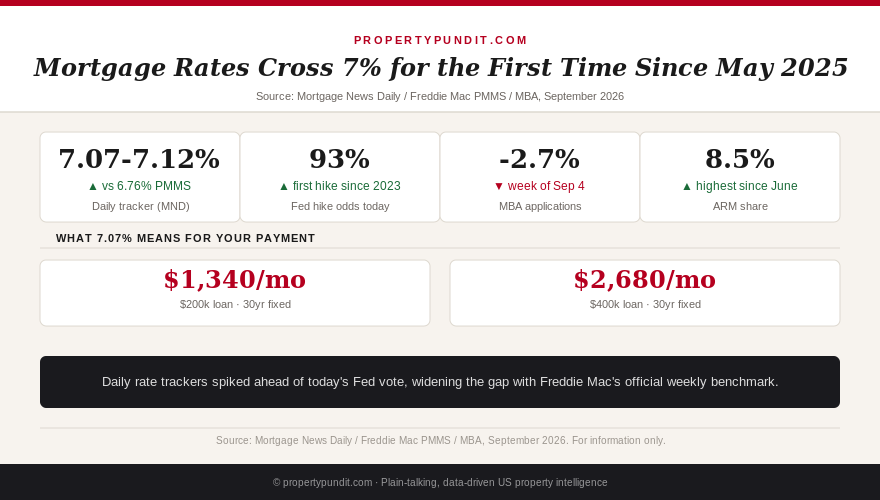 Chart showing mortgage rates crossing 7% ahead of the September 2026 Fed vote, with daily tracker vs PMMS comparison and Fed hike odds