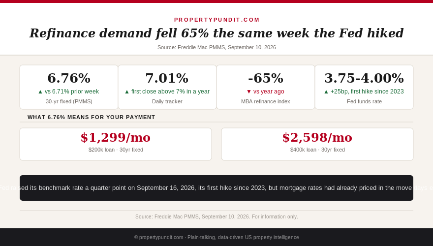Chart showing the 30-year mortgage rate, daily rate tracker, MBA refinance index decline, and new Fed funds target range for September 2026
